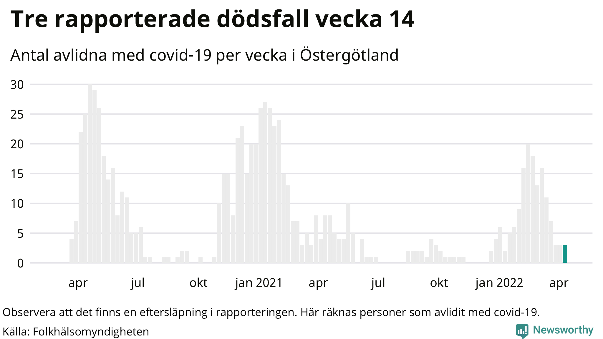 Antal dödsfall med covid-19 per vecka